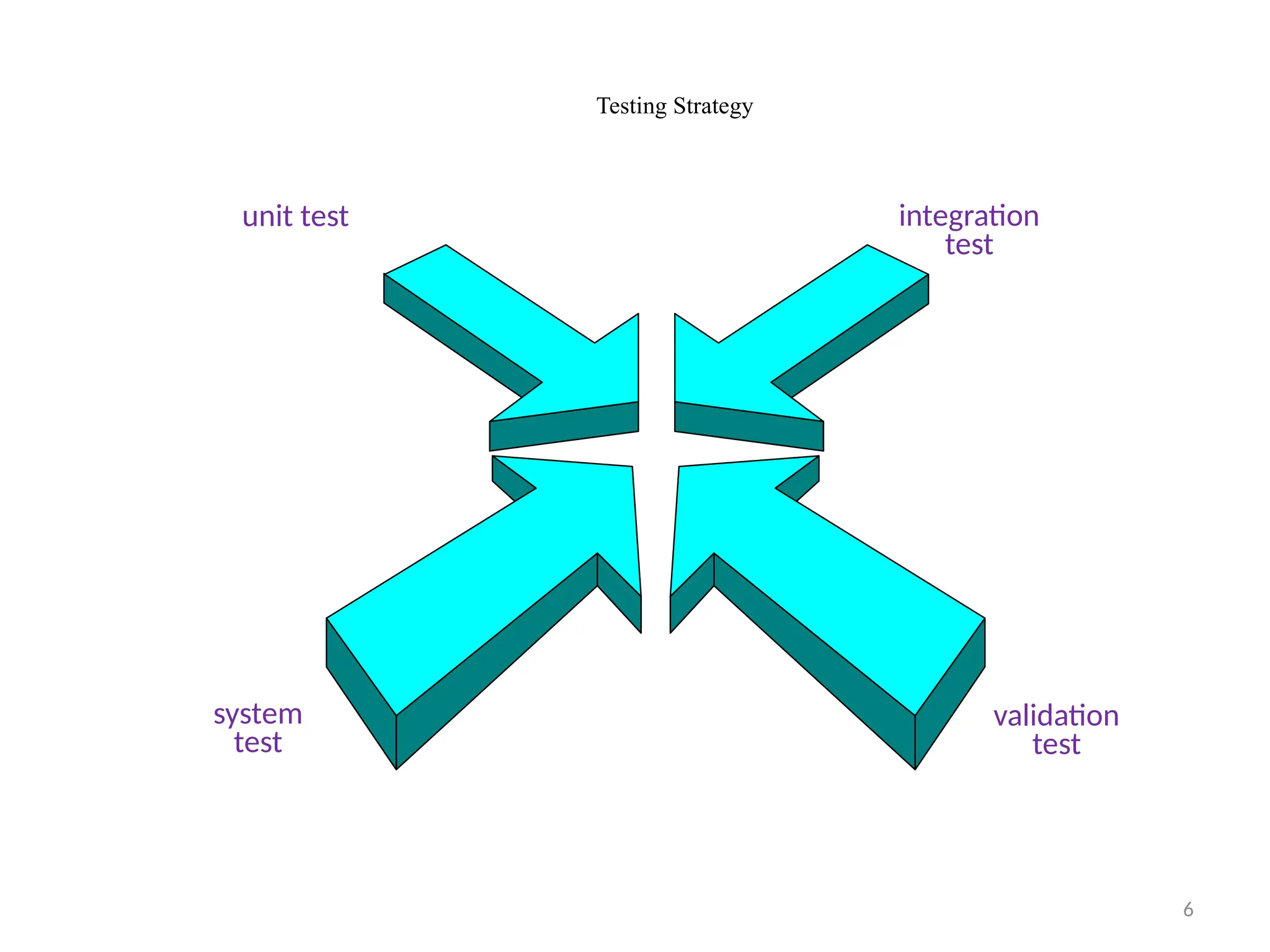 6
Testing Strategy
unit test integration
test
validation
test
system
test
 