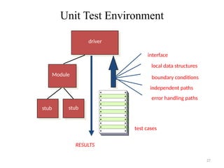 27
Unit Test Environment
Module
stub stub
driver
RESULTS
interface
local data structures
boundary conditions
independent paths
error handling paths
test cases
 