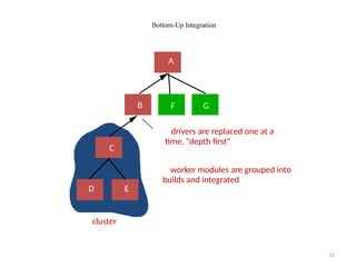 35
Bottom-Up Integration
drivers are replaced one at a
time, "depth first"
worker modules are grouped into
builds and integrated
A
B
C
D E
F G
cluster
 