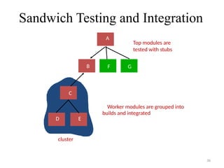36
Sandwich Testing and Integration
Top modules are
tested with stubs
Worker modules are grouped into
builds and integrated
A
B
C
D E
F G
cluster
 