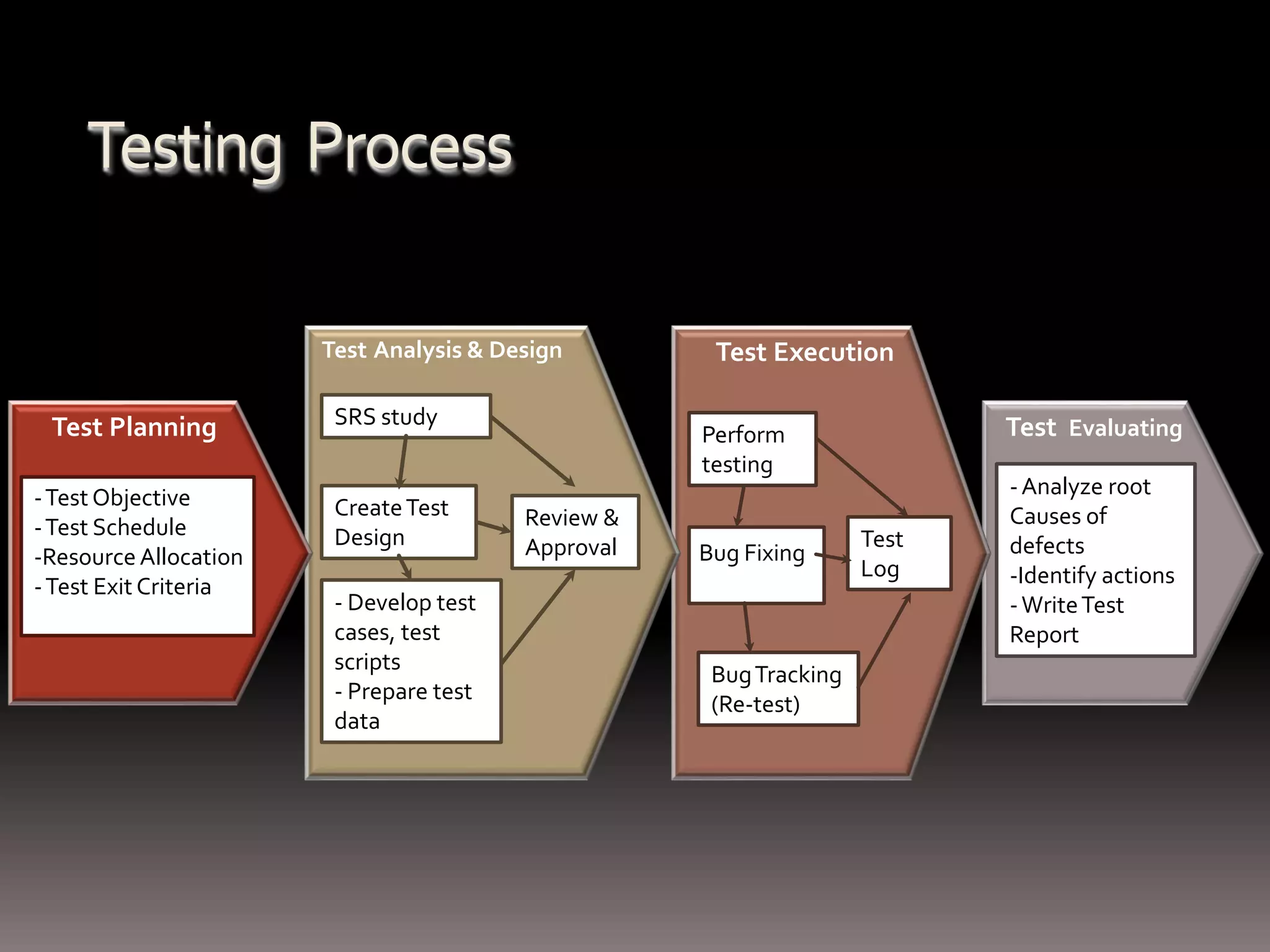 Testing Process
Test Evaluating
-Analyze root
Causes of
defects
-Identify actions
-WriteTest
Report
Test Execution
Perform
testing
Bug Fixing
BugTracking
(Re-test)
Test
Log
Test Analysis & Design
SRS study
CreateTest
Design
Review &
Approval
- Develop test
cases, test
scripts
- Prepare test
data
Test Planning
-Test Objective
-Test Schedule
-Resource Allocation
-Test Exit Criteria
 