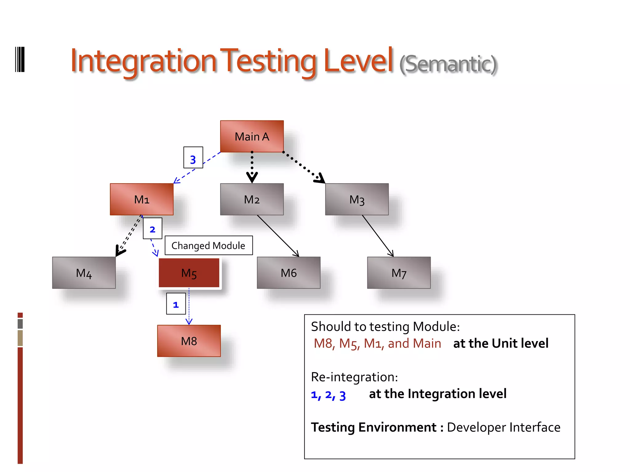 IntegrationTestingLevel(Semantic)
Should to testing Module:
M8, M5, M1, and Main at the Unit level
Re-integration:
1, 2, 3 at the Integration level
Testing Environment : Developer Interface
Changed Module
MainA
M1 M3M2
M7M6M5M4
M8
1
2
3
 