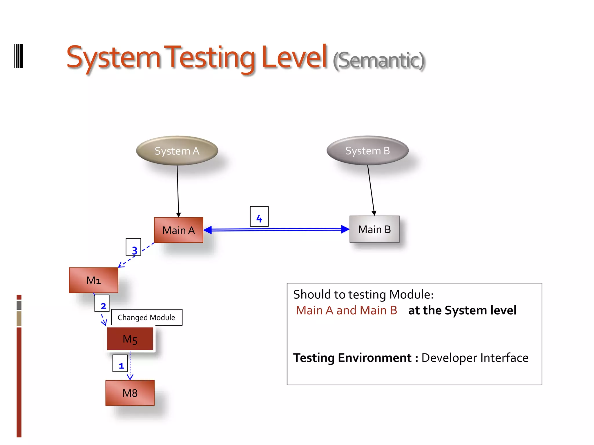 SystemTestingLevel(Semantic)
Changed Module
MainA
M1
M5
M8
1
2
3
SystemA System B
Main B
Should to testing Module:
Main A and Main B at the System level
Testing Environment : Developer Interface
4
 