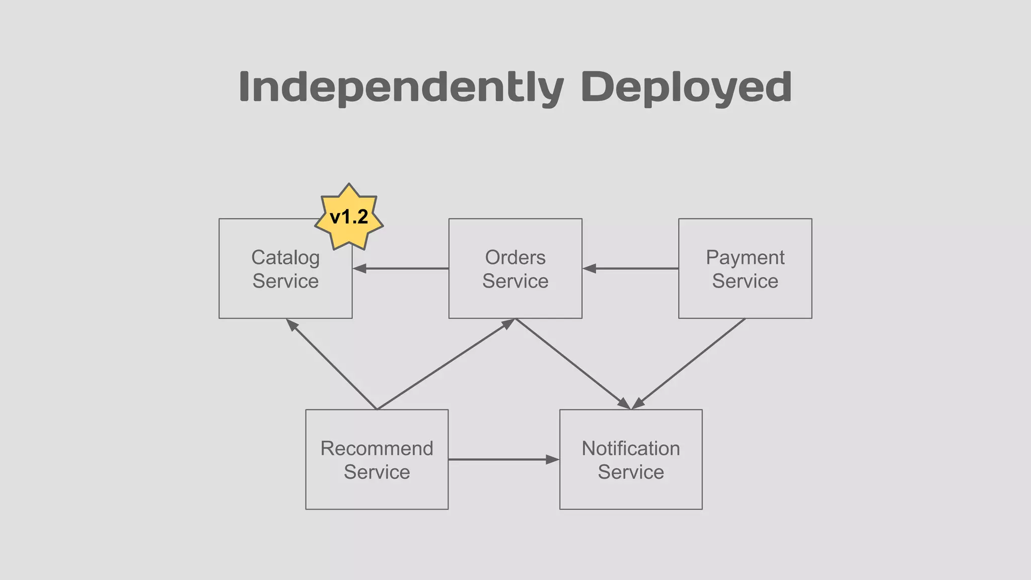 Independently Deployed
Orders
Service
Payment
Service
Catalog
Service
Recommend
Service
Notification
Service
v1.2
 