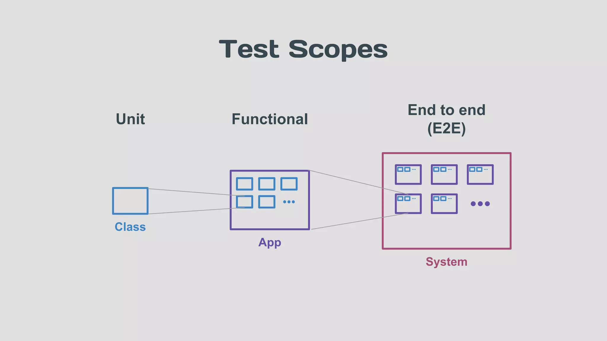 Test Scopes
Class
Unit
App
Functional
System
End to end
(E2E)
 