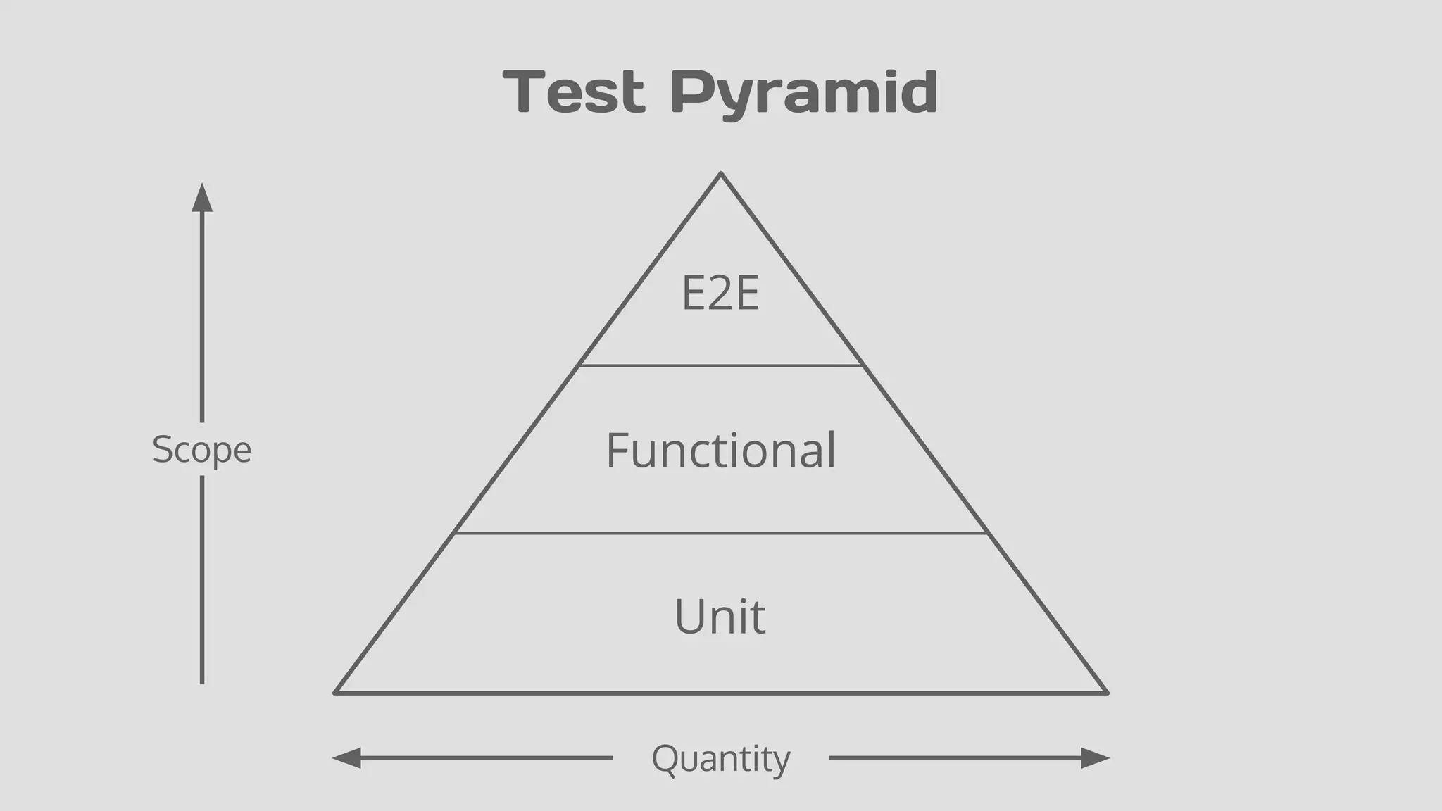 Quantity
Scope
Unit
Functional
Test Pyramid
E2E
 