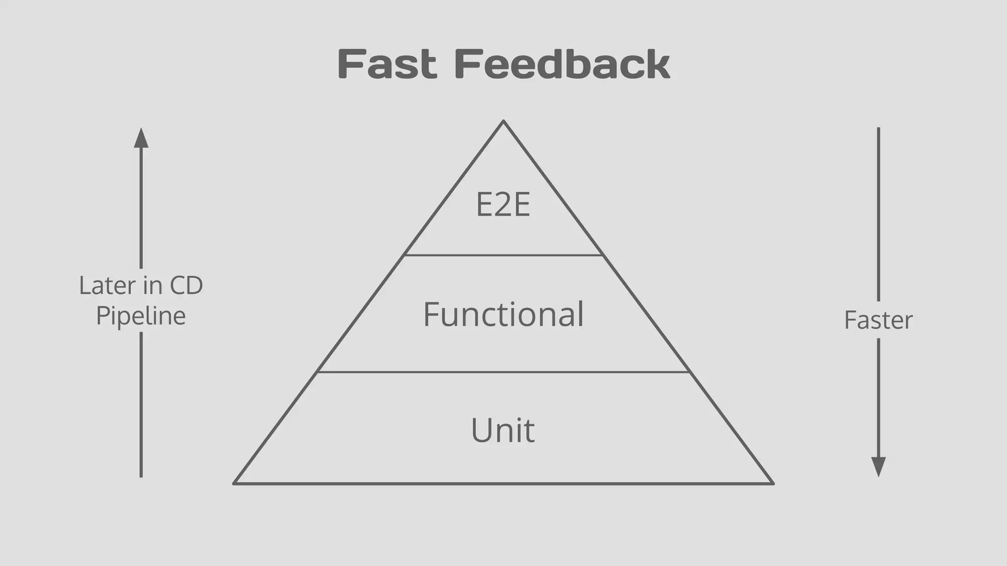 Fast Feedback
Faster
Unit
Functional
Later in CD
Pipeline
E2E
 