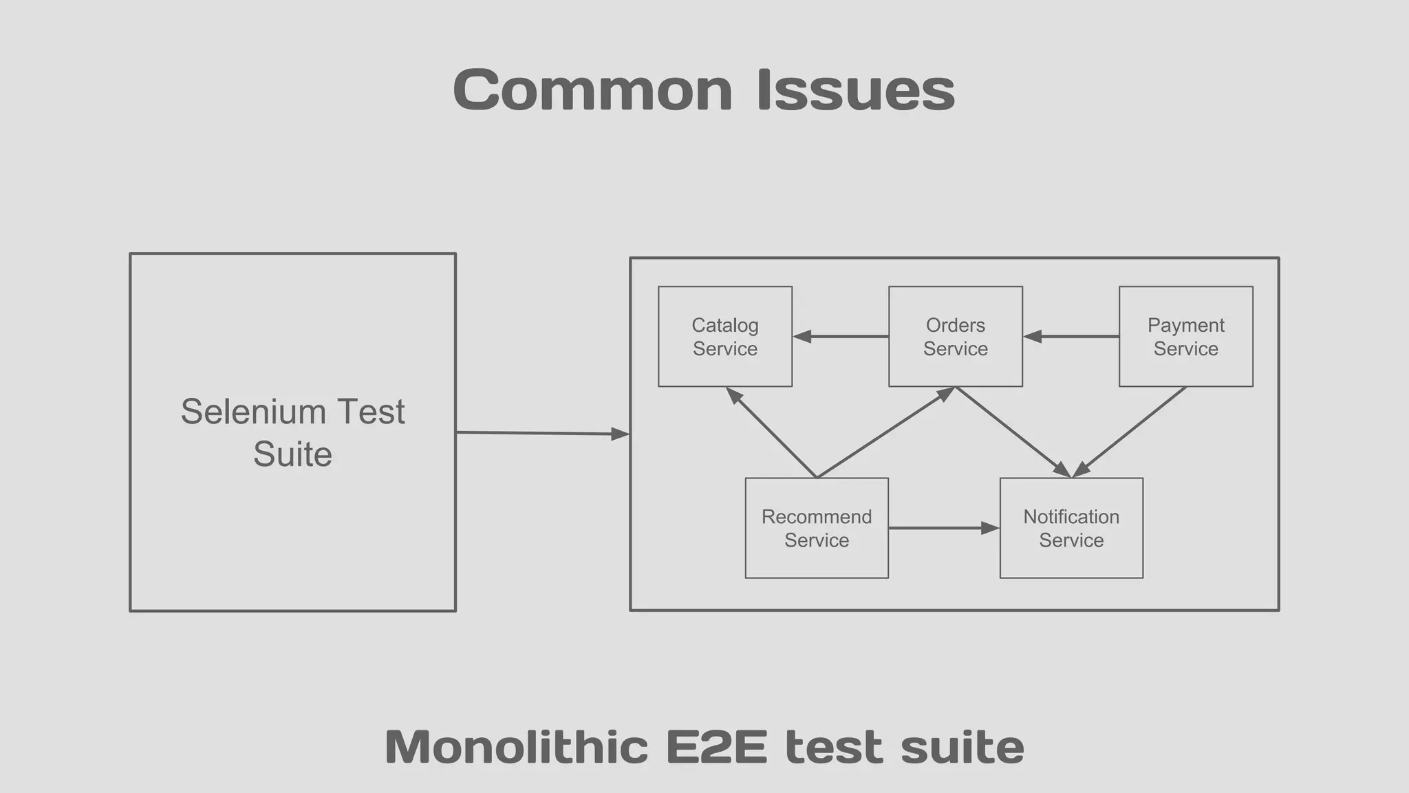 Orders
Service
Payment
Service
Catalog
Service
Recommend
Service
Notification
Service
Monolithic E2E test suite
Selenium Test
Suite
Common Issues
 