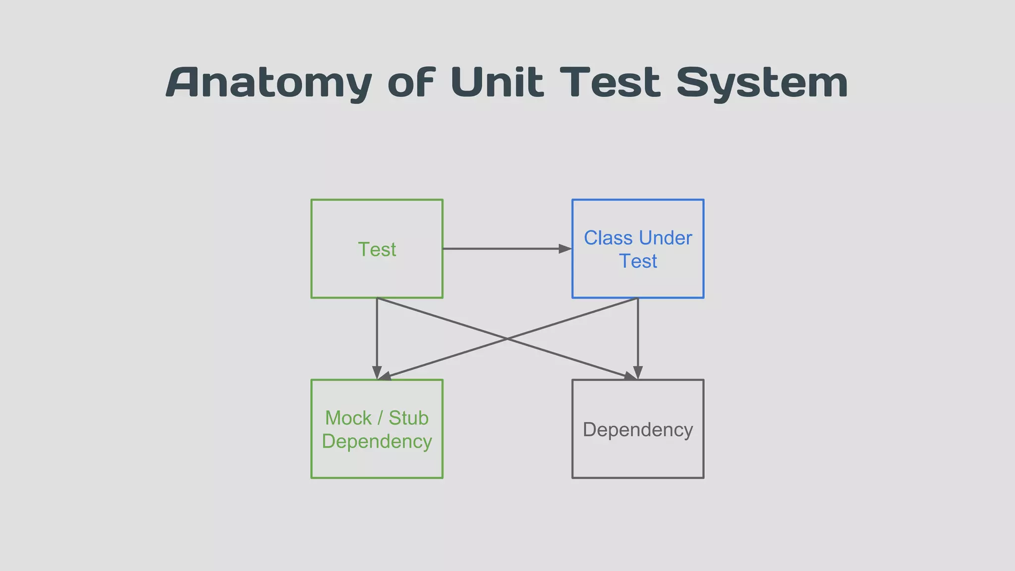 Test
Class Under
Test
Dependency
Mock / Stub
Dependency
Anatomy of Unit Test System
 