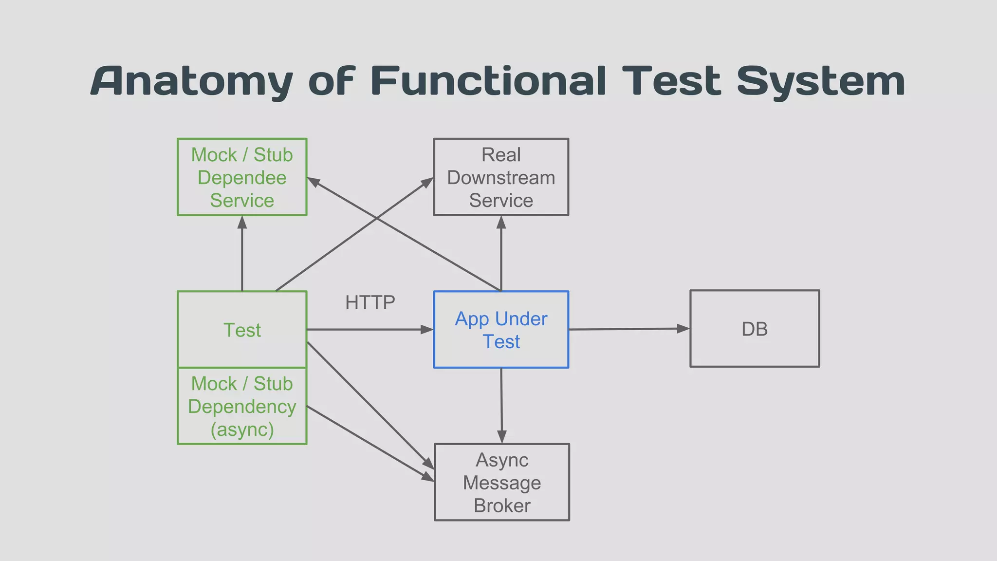 Test
App Under
Test
HTTP
DB
Async
Message
Broker
Mock / Stub
Dependency
(async)
Mock / Stub
Dependee
Service
Anatomy of Functional Test System
Real
Downstream
Service
 