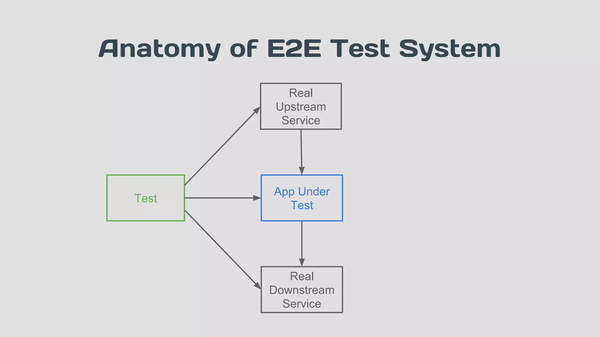 Test
App Under
Test
Real
Upstream
Service
Anatomy of E2E Test System
Real
Downstream
Service
 