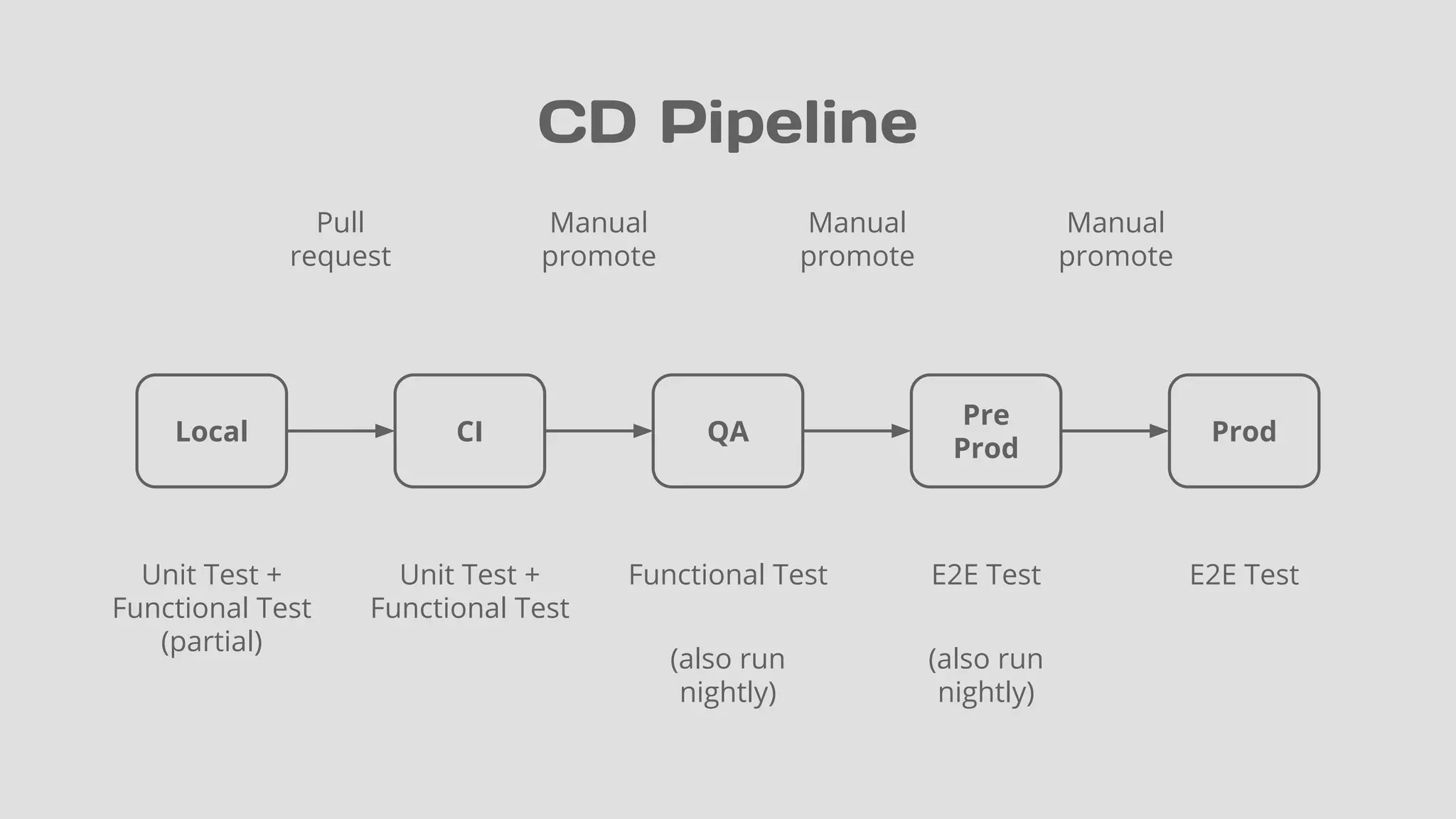 CD Pipeline
Local CI QA
Pre
Prod
Prod
Unit Test +
Functional Test
(partial)
Pull
request
Manual
promote
Manual
promote
Manual
promote
Unit Test +
Functional Test
Functional Test E2E Test E2E Test
(also run
nightly)
(also run
nightly)
 