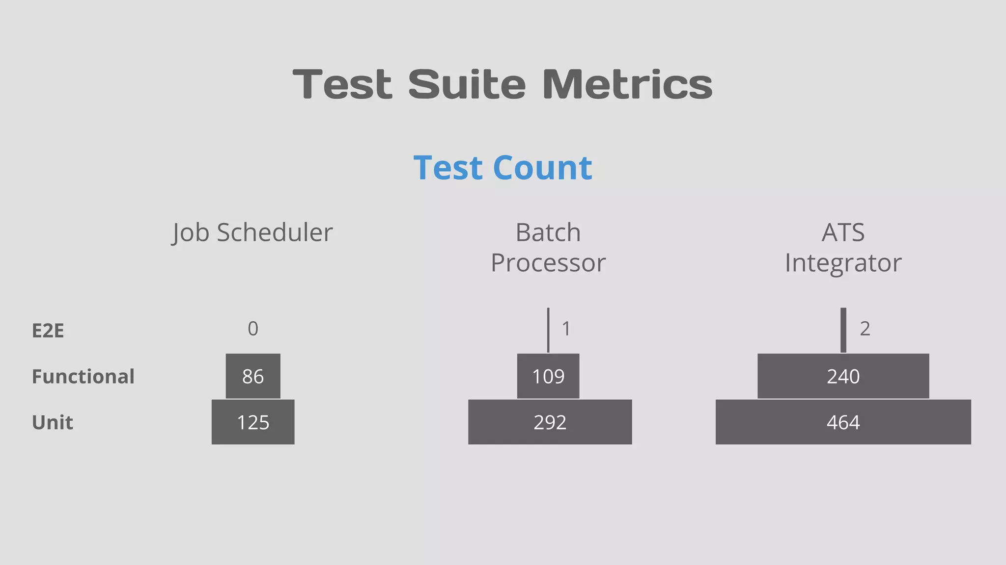 0
Test Suite Metrics
125
86
292
109
464
240
E2E
Functional
Unit
Job Scheduler Batch
Processor
ATS
Integrator
1
Test Count
2
 