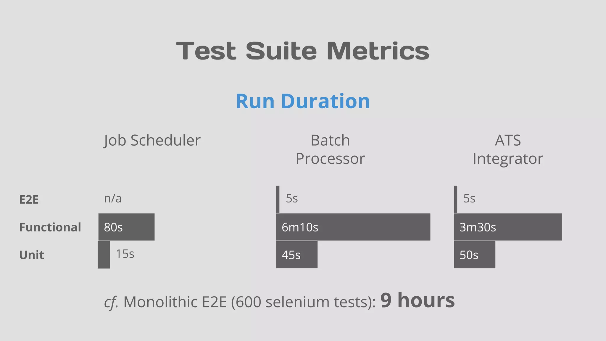 n/a
Test Suite Metrics
80s
45s
6m10s
50s
3m30s
E2E
Functional
Unit
cf. Monolithic E2E (600 selenium tests): 9 hours
Run Duration
15s
Job Scheduler Batch
Processor
ATS
Integrator
5s5s
 