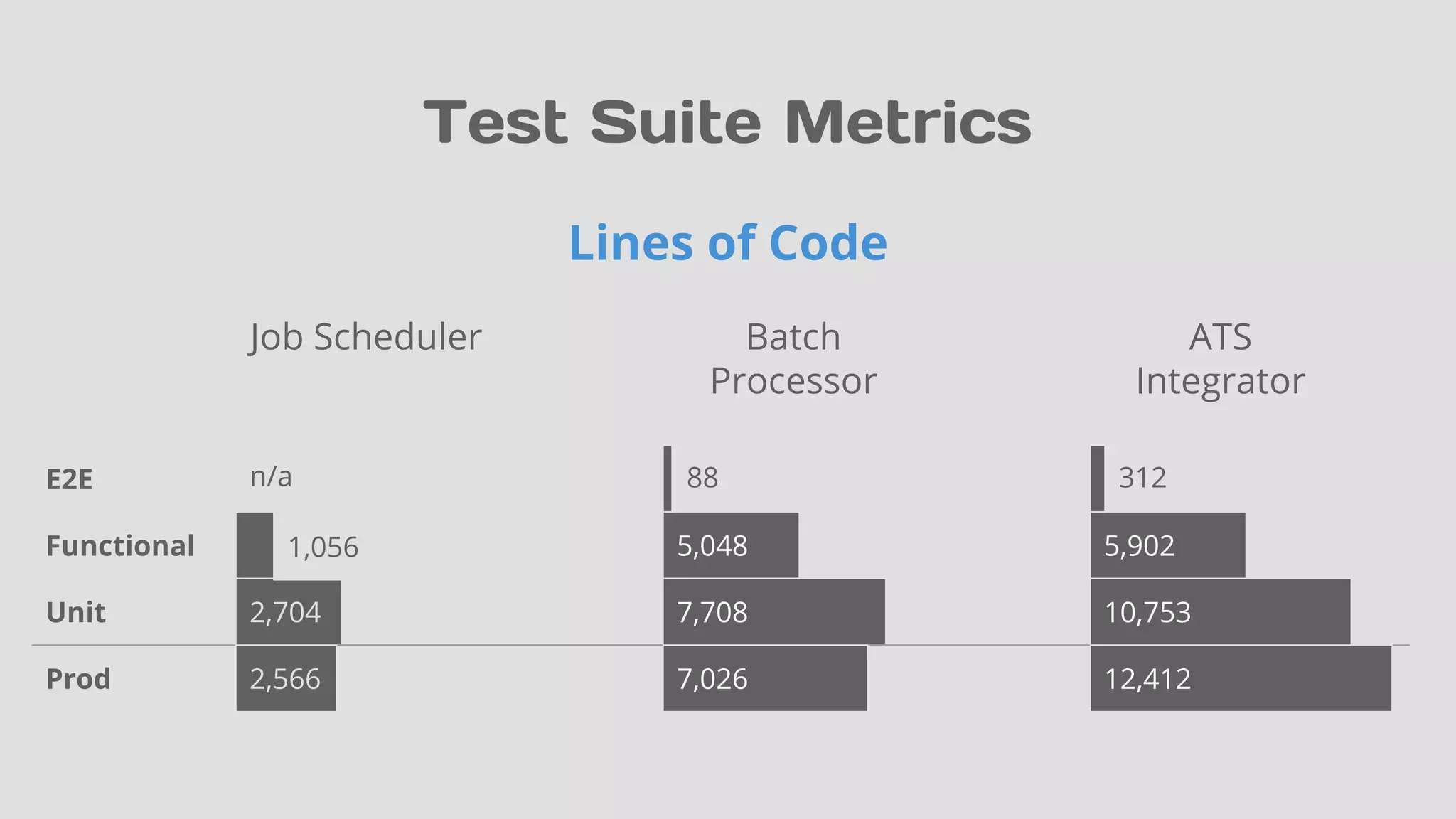 Test Suite Metrics
2,704 7,708
5,048
10,753
5,902
E2E
Functional
Unit
Lines of Code
Job Scheduler Batch
Processor
ATS
Integrator
Prod 12,4127,0262,566
n/a 312
1,056
88
 