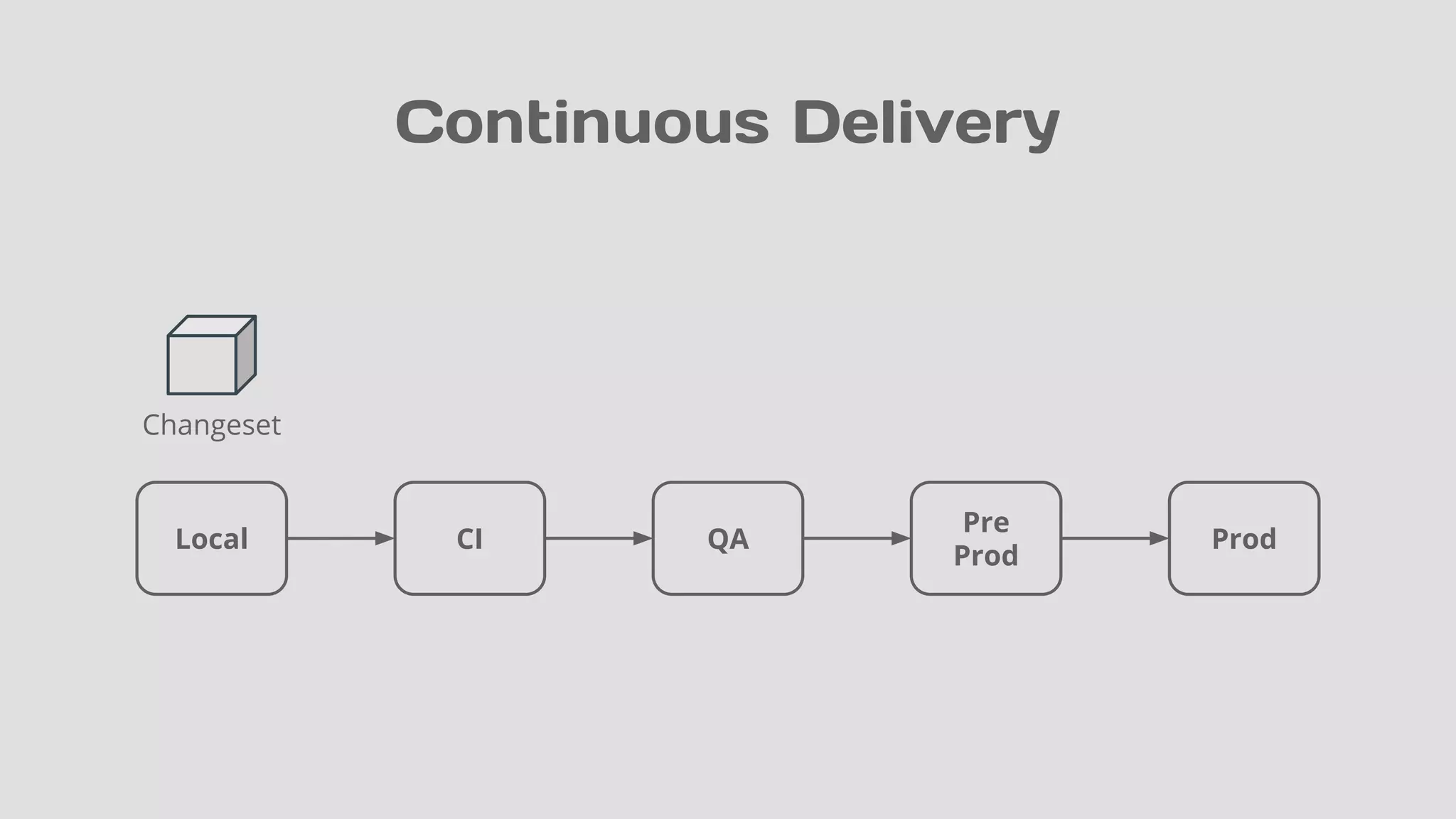 Continuous Delivery
Local CI QA
Pre
Prod
Prod
Changeset
 