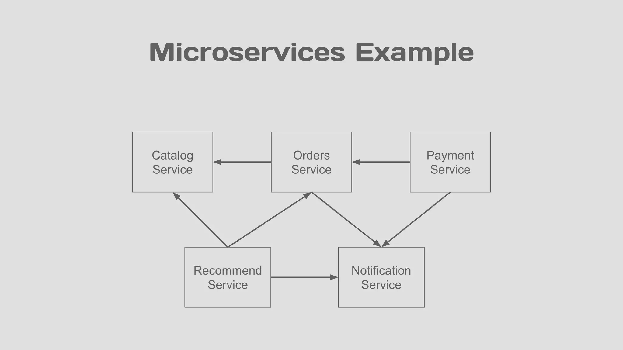 Microservices Example
Orders
Service
Payment
Service
Catalog
Service
Recommend
Service
Notification
Service
 