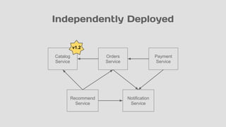 Independently Deployed
Orders
Service
Payment
Service
Catalog
Service
Recommend
Service
Notification
Service
v1.2
 