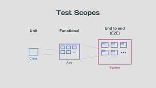 Test Scopes
Class
Unit
App
Functional
System
End to end
(E2E)
 
