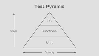 Quantity
Scope
Unit
Functional
Test Pyramid
E2E
 