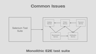Orders
Service
Payment
Service
Catalog
Service
Recommend
Service
Notification
Service
Monolithic E2E test suite
Selenium Test
Suite
Common Issues
 