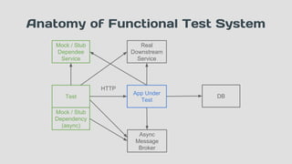 Test
App Under
Test
HTTP
DB
Async
Message
Broker
Mock / Stub
Dependency
(async)
Mock / Stub
Dependee
Service
Anatomy of Functional Test System
Real
Downstream
Service
 