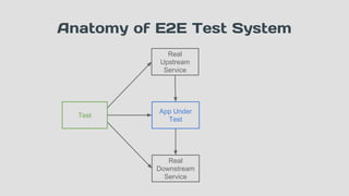 Test
App Under
Test
Real
Upstream
Service
Anatomy of E2E Test System
Real
Downstream
Service
 