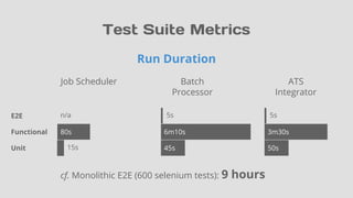 n/a
Test Suite Metrics
80s
45s
6m10s
50s
3m30s
E2E
Functional
Unit
cf. Monolithic E2E (600 selenium tests): 9 hours
Run Duration
15s
Job Scheduler Batch
Processor
ATS
Integrator
5s5s
 