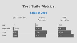 Test Suite Metrics
2,704 7,708
5,048
10,753
5,902
E2E
Functional
Unit
Lines of Code
Job Scheduler Batch
Processor
ATS
Integrator
Prod 12,4127,0262,566
n/a 312
1,056
88
 