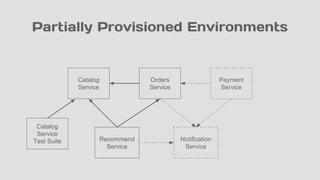 Partially Provisioned Environments
Orders
Service
Payment
Service
Catalog
Service
Recommend
Service
Notification
Service
Catalog
Service
Test Suite
 