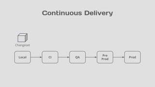 Continuous Delivery
Local CI QA
Pre
Prod
Prod
Changeset
 