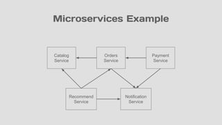 Microservices Example
Orders
Service
Payment
Service
Catalog
Service
Recommend
Service
Notification
Service
 