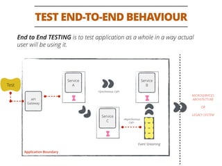 TEST END-TO-END BEHAVIOUR
Application Boundary
Service
A
Service
C
Service
B
Event Streaming
<Asynchronous
Call>
<Synchronous Call>
API
Gateway
Test
End to End TESTING is to test application as a whole in a way actual
user will be using it.
MICROSERVICES
ARCHITECTURE
OR
LEGACY SYSTEM
 