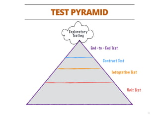 TEST PYRAMID
13
Unit Test
Integration Test
Contract Test
End -to - End Test
Exploratory
Testing
 