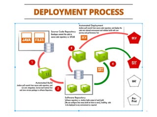 DEPLOYMENT PROCESS
15
 