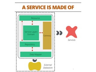 A SERVICE IS MADE OF
5
Resource
Service Layer/
Domain
Repository
Data Mapper
Gateway
External
Datastore
Services
 