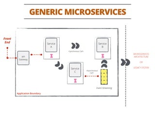 GENERIC MICROSERVICES
Application Boundary
Service
A
Service
C
Service
B
Event Streaming
<Asynchronous
Call>
<Synchronous Call>
API
Gateway
Front
End
MICROSERVICES
ARCHITECTURE
OR
LEGACY SYSTEM
 