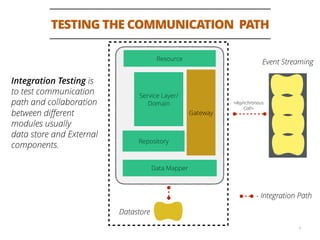 TESTING THE COMMUNICATION PATH
8
Resource
Service Layer/
Domain
Repository
Data Mapper
Gateway
- Integration Path
Datastore
Event Streaming
<Asynchronous
Call>
Integration Testing is
to test communication
path and collaboration
between diﬀerent
modules usually
data store and External
components.
 