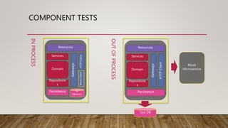 COMPONENT TESTS
INPROCESS
OUTOFPROCESS
Services
Resources
Domain
Repositorie
s
HTTPClient
Gateways
Persistence
Services
Resources
Domain
Repositorie
s
HTTPClient
Gateways
Persistence In
Memory
MockClient
Test DB
Mock
Microservice
 