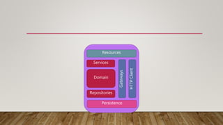 Services
Resources
Domain
Repositories
HTTPClient
Gateways
Persistence
 