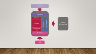 Services
Resources
Domain
Repositorie
s
HTTPClient
Gateways
Persistence
Other
Microservice
DB
Client
 