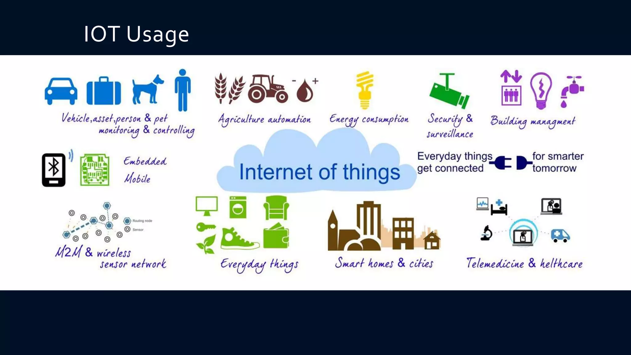 IOT Usage
 