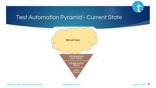 Agile Testing, Test Automation & BDD, Singapore www.testingmind.com October 25, 2016
Test Automation Pyramid - Current State
16
Manual Tests
 