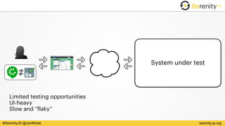 serenity-js.org#SerenityJS @JanMolak
System under test
Limited testing opportunities
UI-heavy
Slow and “flaky”
 