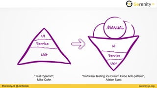 serenity-js.org#SerenityJS @JanMolak
Manual
“Test Pyramid”, 
Mike Cohn
“Software Testing Ice Cream Cone Anti-pattern”,
Alister Scott
 
