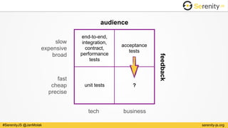 serenity-js.org#SerenityJS @JanMolak
tech business
fast 
cheap
precise
slow 
expensive
broad
?
feedback
audience
unit tests
acceptance 
tests
end-to-end, 
integration,
contract, 
performance 
tests
 