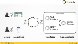 serenity-js.org#SerenityJS @JanMolak
System under test
Carrier 12:00 PM
Page Title
http://www.domain.com Google
Web 
Interface
REST 
Interface
Domain 
Services
actors interactions interfaces business logic
 