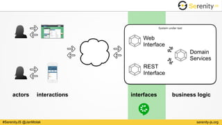 serenity-js.org#SerenityJS @JanMolak
System under test
Carrier 12:00 PM
Page Title
http://www.domain.com Google
Web 
Interface
REST 
Interface
Domain 
Services
actors interactions interfaces business logic
 
