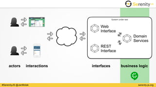 serenity-js.org#SerenityJS @JanMolak
System under test
Carrier 12:00 PM
Page Title
http://www.domain.com Google
Web 
Interface
REST 
Interface
Domain 
Services
actors interactions interfaces business logic
 