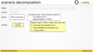 serenity-js.org#SerenityJS @JanMolak
scenario decomposition
Send GET
request
Request.get(‘https://api.tfl.gov.uk/ 
↪	Journey/JourneyResults/ 
↪	Canary%20Wharf/to/Waterloo 
↪	?time=1700’)
step When	Connie	wants	to	travel	from	Canary	Wharf	to	Waterloo	at	17:00
Plan a journeygoal
actor Connie
tasks
PlanAJourney.from(‘Canary	Wharf’) 
				.to(‘Waterloo’) 
				.departingAt(‘17:00’)
 